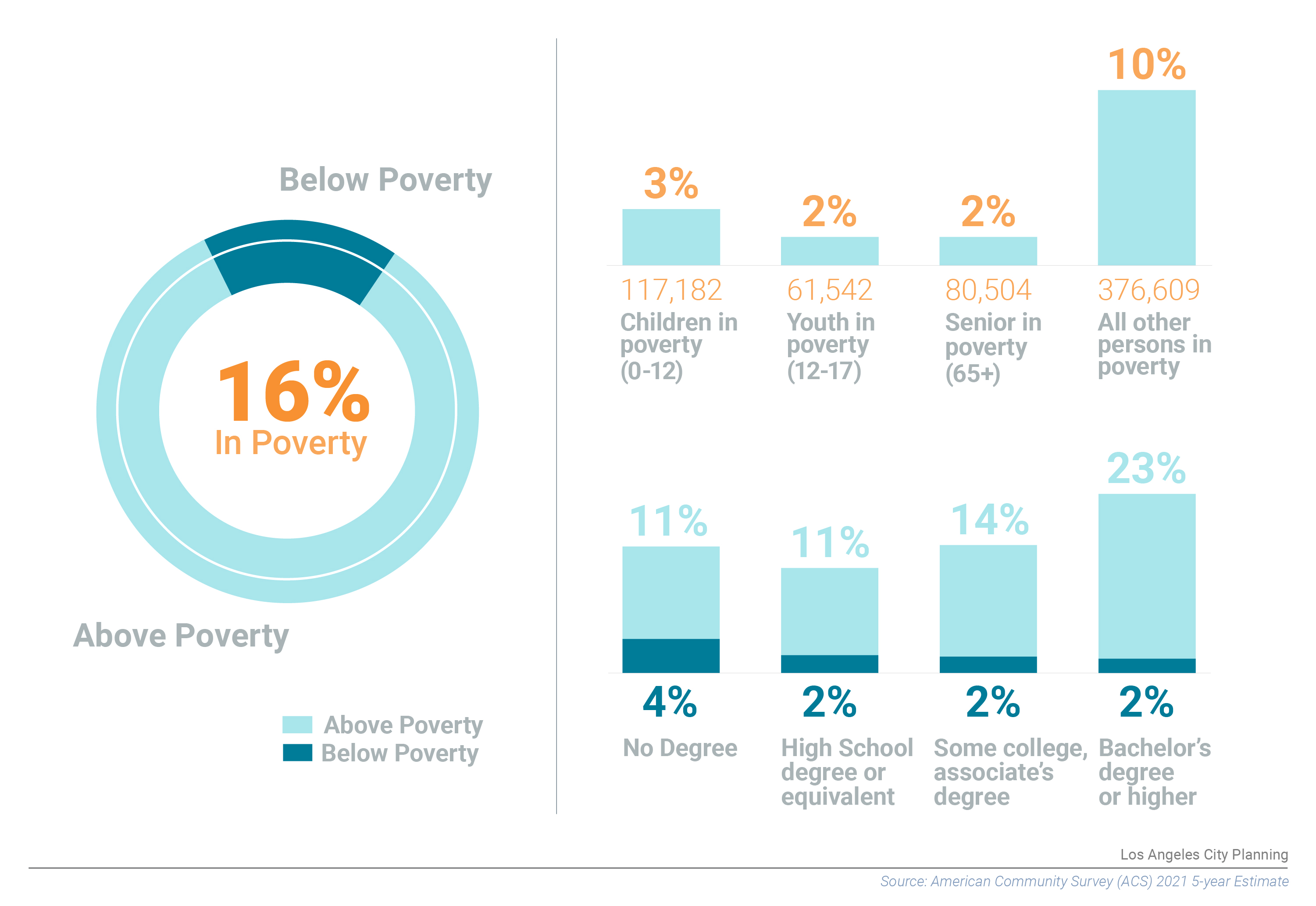 Demographics Los Angeles City Planning